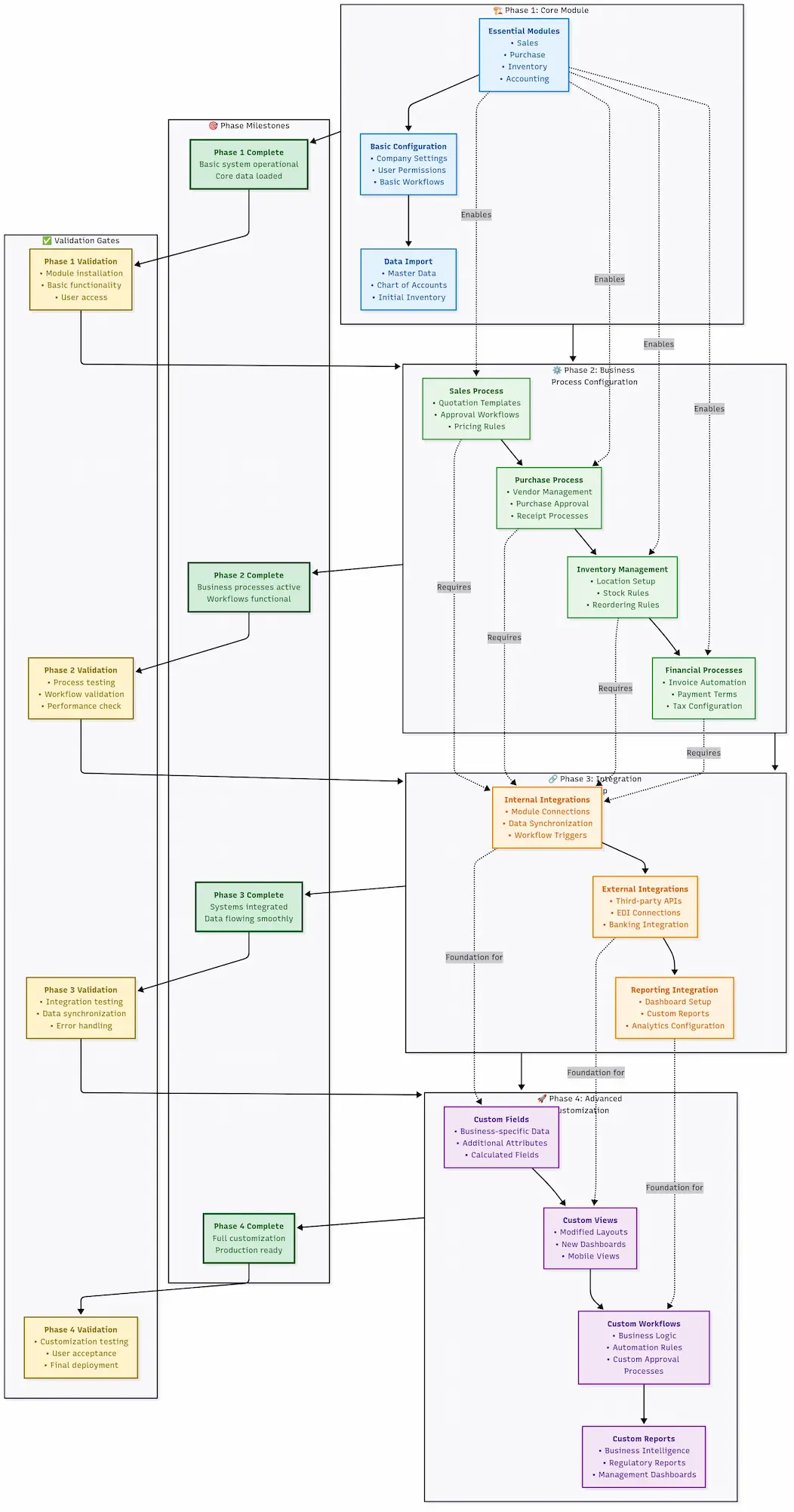 Step-by-step Odoo module configuration process from basic setup to advanced customization